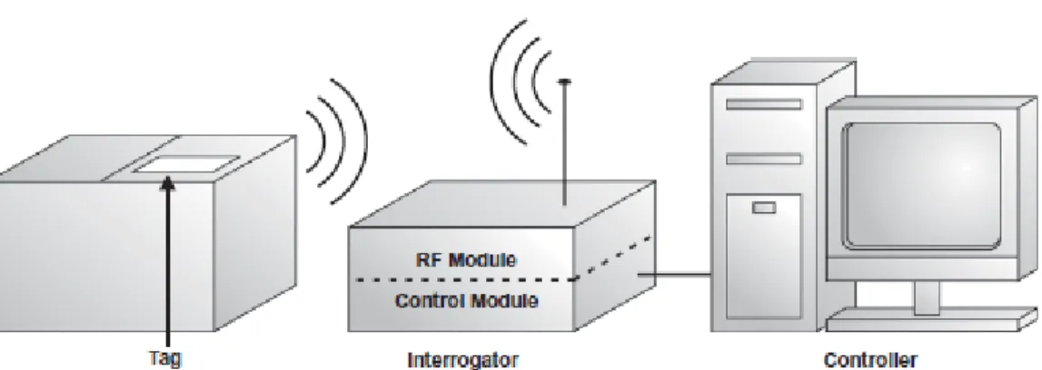 Gambar 2.9 Komponen Sistem RFID 