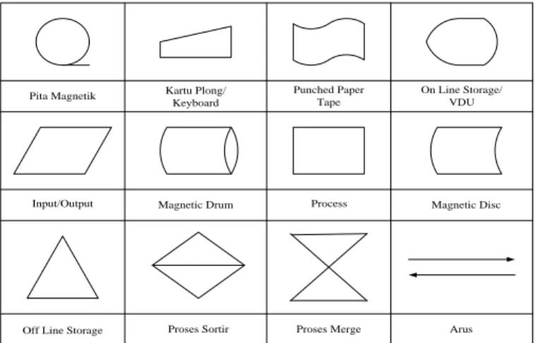 Gambar 2.2 Simbol-Simbol Diagram Alir Sistem (Oetomo 2002) 