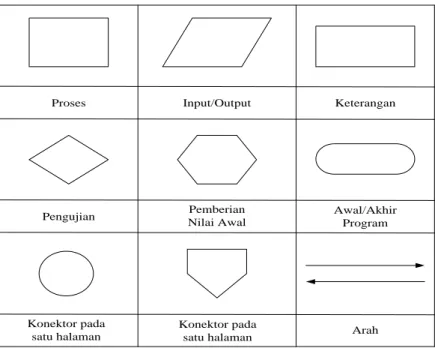 Gambar 2.4 Simbol-Simbol Diagram Alir Program (Oetomo 2002)