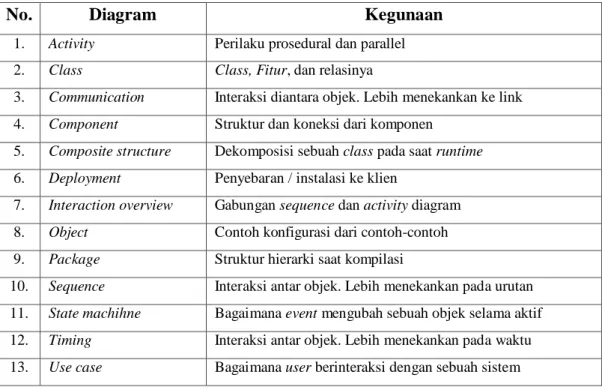 Tabel  2.1 Jenis diagram resmi UML (Munawar 2005) 