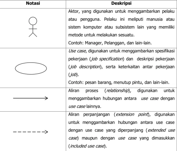 Tabel  2.2 Notasi Diagram Use Case (Fowler 2005) 