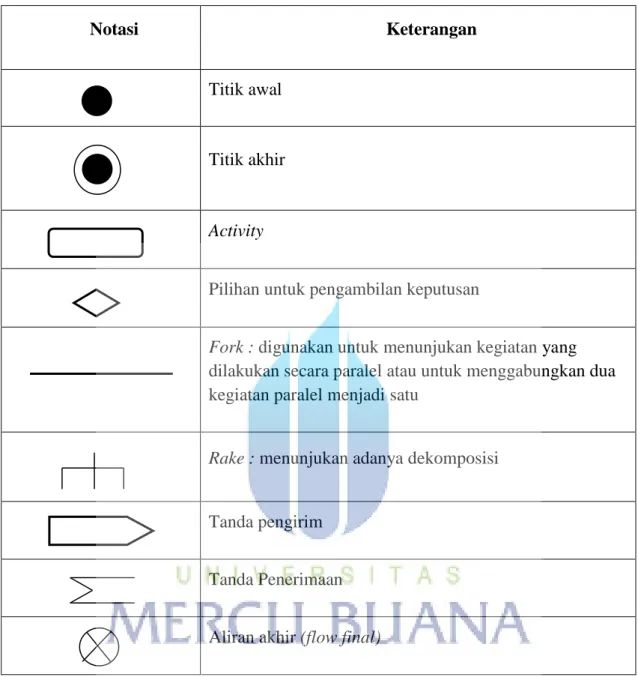 Tabel 2.3 Notasi Activity Diagram 