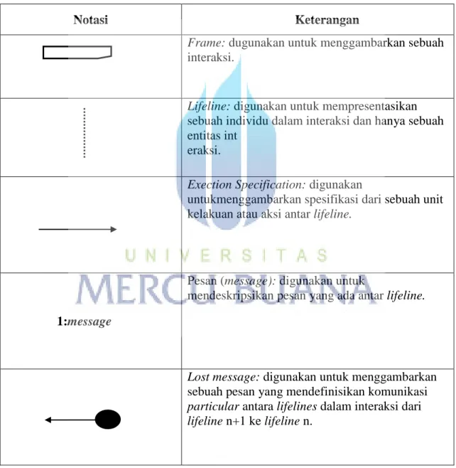 Tabel 2.4 Notasi Sequence Diagram 