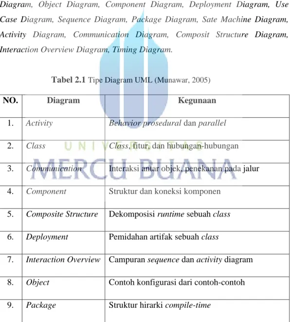 Tabel 2.1  Tipe Diagram UML (Munawar, 2005)
