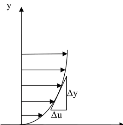 Gambar 2.2. Profil kecepatan dan gradien kecepatan  (Sudarja, 2002) 