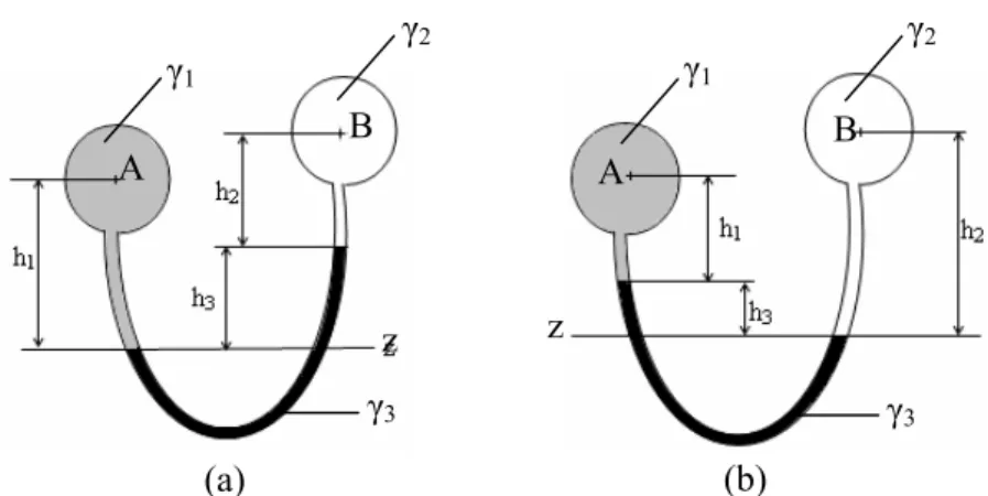 Gambar 2.3. Manometer Diferensial  (Sudarja, 2002) z γ1 γ2 γ3 AB(a)z  γ 2 γ1 γ3 BA(b)