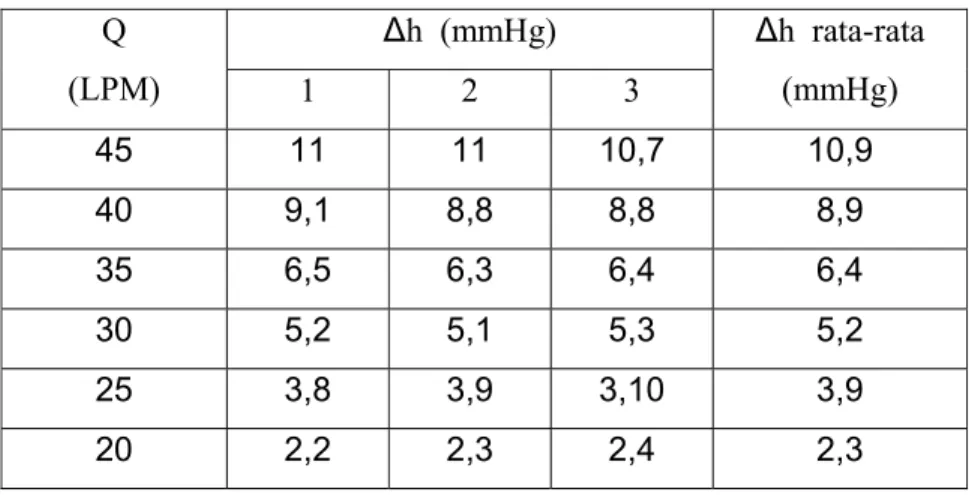 Tabel 4.1. Data beda ketinggian air raksa pada seksi uji dengan manometer  U untuk campuran I dengan 6 (enam) variasi debit