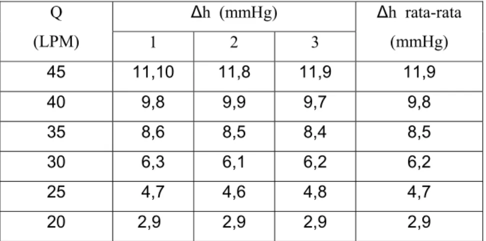 Tabel 4.2. Data beda ketinggian air raksa pada seksi uji dengan manometer  U untuk campuran II dengan 6 (enam) variasi debit