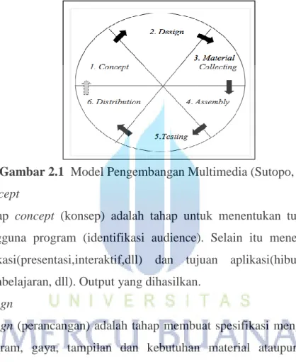 Gambar 2.1  Model Pengembangan Multimedia (Sutopo, 2003). 