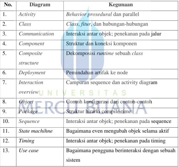 Tabel  2.1 Jenis Diagram Resmi UML . 