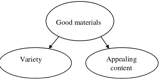 Figure 1: The diagram of good materials characteristics 