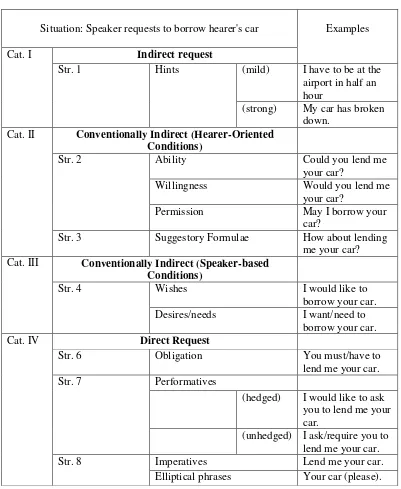 Table 2: Trosborg’s (1995) categorization of request strategies 