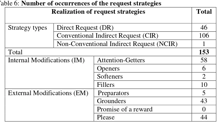 Table 6: Number of occurrences of the request strategies 