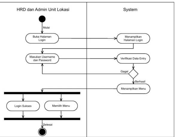 Gambar berikut menunjukkan Activitiy Diagram pada proses login. 