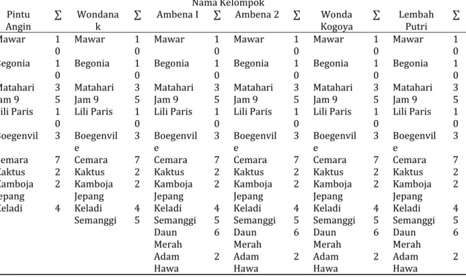 Tabel 2. Jenis dan Jumlah Bunga yang Telah Terdistribusi ke Semua Kelompok Nama Kelompok