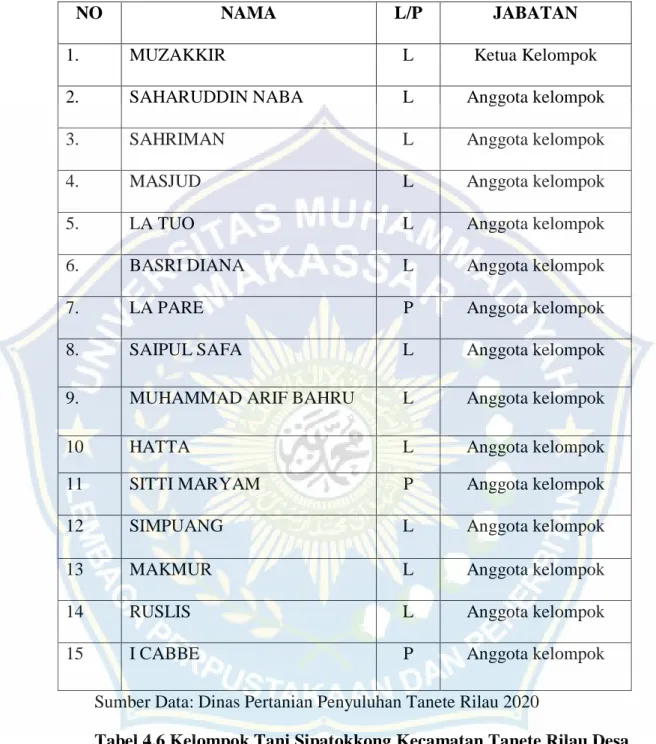 Tabel 4.5 Kelompok Tani Kecamatan Tanete Rilau Desa Pao-Pao 