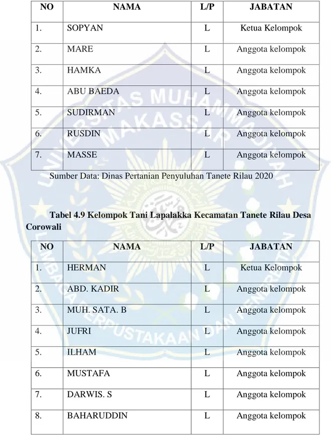 Tabel 4.8 Kelompok Tani Sipatokkong II Kecamatan Tanete Rilau  Desa Pancana 