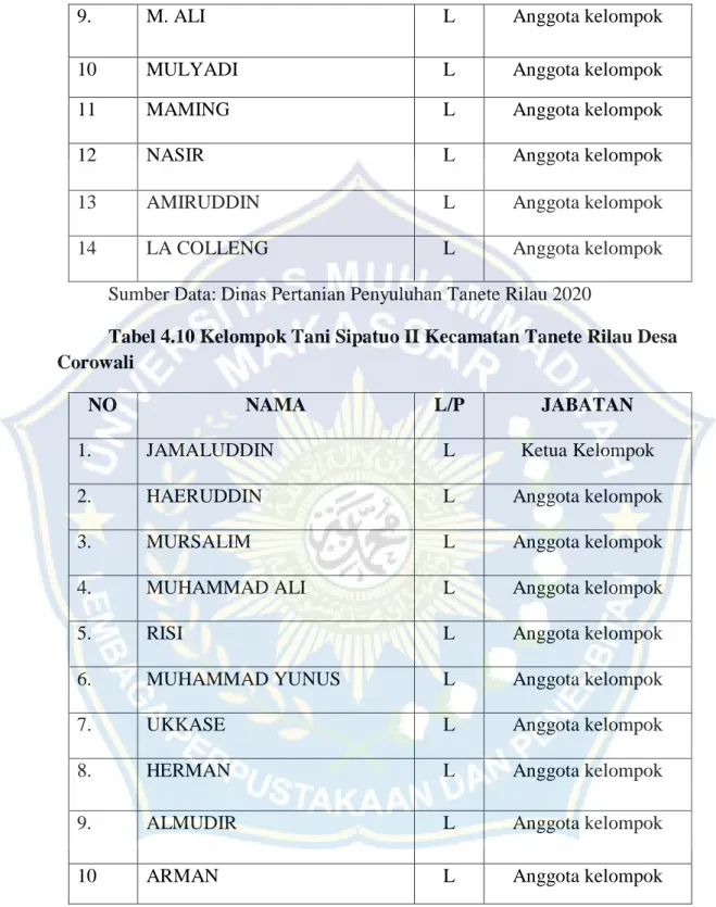 Tabel 4.10 Kelompok Tani Sipatuo II Kecamatan Tanete Rilau Desa  Corowali 
