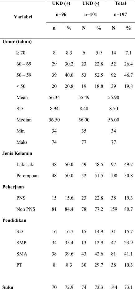 Tabel 1. Analisis univariat karakteristik demografi dan klinis penderita DM tipe 2 di RSCM  