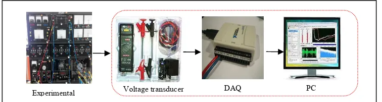 Fig. 1 Hardware configuration for the laboratory test  
