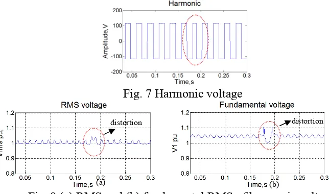 Fig. 8 (a) RMS and (b) fundamental RMS of harmonic voltage 