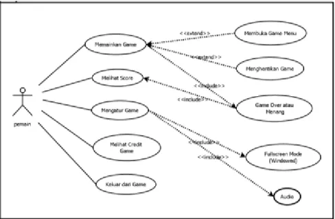 Diagram  Use  Case  adalah  diagram  yang  menunjukkan  fungsionalitas  suatu  sistem  atau  kelas  dan  bagaimana  sistem  tersebut  berinteraksi  dengan  dunia  luar  dan  menjelaskan sistem secara fungsional yang terlihat user