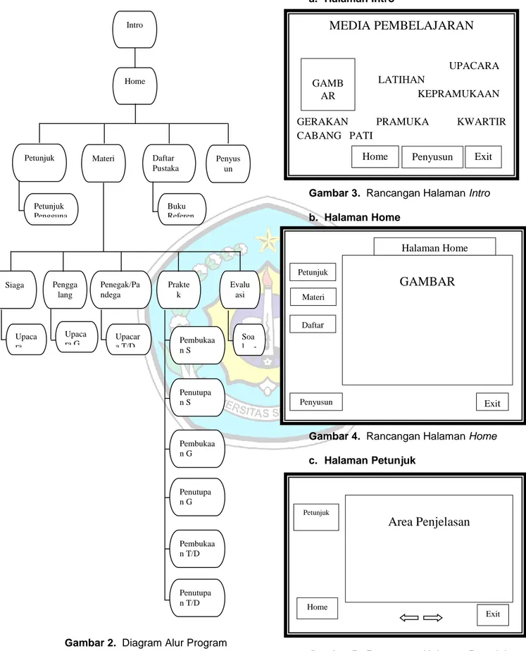 Gambar 2.  Diagram Alur Program 