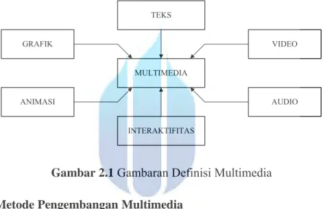 Gambar 2.1  Gambaran Definisi Multimedia  2.1.1.   Metode Pengembangan Multimedia 