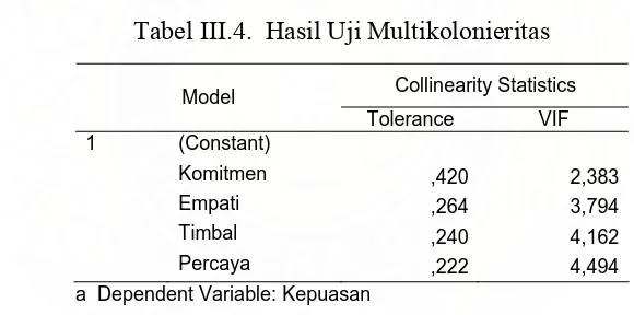 Tabel III.4.  Hasil Uji Multikolonieritas 