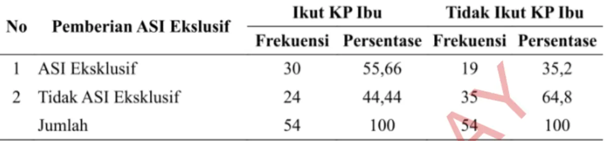 Tabel 1 menunjukkan bahwa sebagian besar responden yang ikut KP Ibu lulus SMA (48,1%), sebagai ibu rumah tangga (74%), anaknya masih satu (57,4%) dan mendapat dukungan dari suami (55,5%).