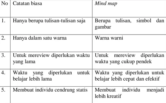 Tabel 1. Perbedaan antara catatan biasa dengan catatan mind map 