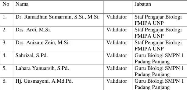 Tabel 2. Nama validator untuk modul 