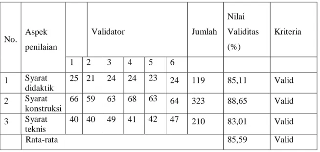 Tabel 4. Hasil validasi modul yang disertai mind map 