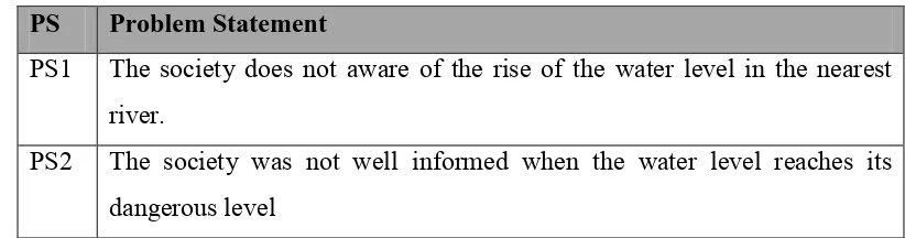 Table 1.1: Problem Statements 