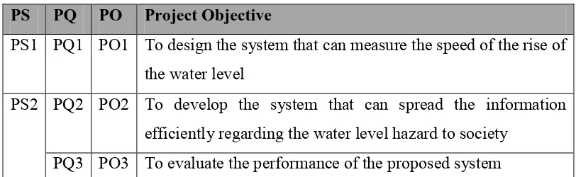Table 1.3: Summary of the Project Objectives 