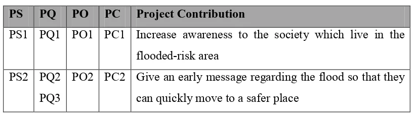 Table 1.4: Summary of Project Contributions 