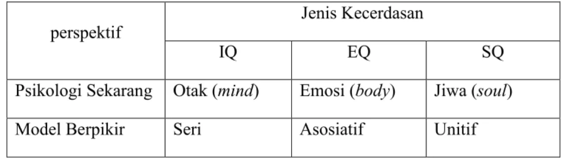 Table 1. Perbedaan kecerdasan IQ, EQ, dan SQ 50