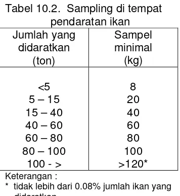 Tabel 10.3.  Sampling untuk kesegaran ikan di pabrik 
