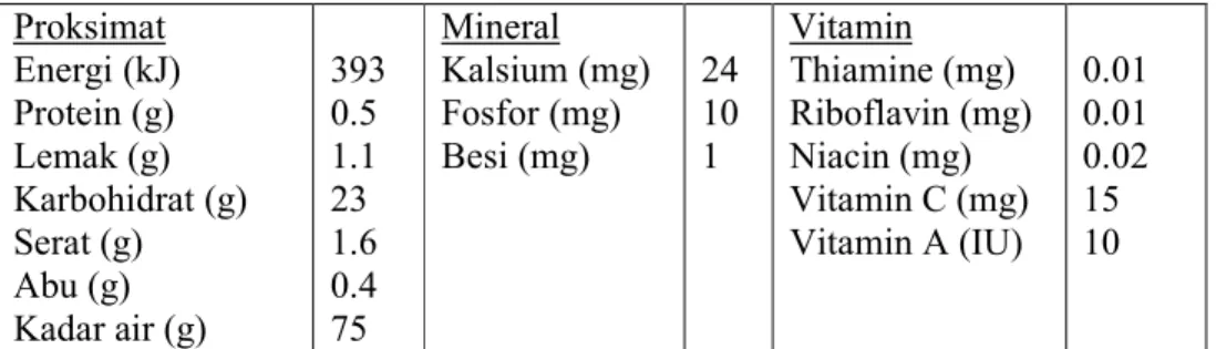 Tabel 2. Komposisi sawo per 100 gram porsi yang bisa dimakan (edible portion)  Proksimat  Energi (kJ)  Protein (g)  Lemak (g)  Karbohidrat (g)  Serat (g)  Abu (g)  Kadar air (g)  393 0.5 1.1 23 1.6 0.4 75  Mineral  Kalsium (mg) Fosfor (mg) Besi (mg)  24 10