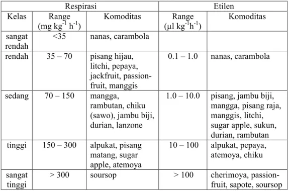 Tabel 3. Laju respirasi dan produksi etilen beberapa komoditas pada 20 o C. 