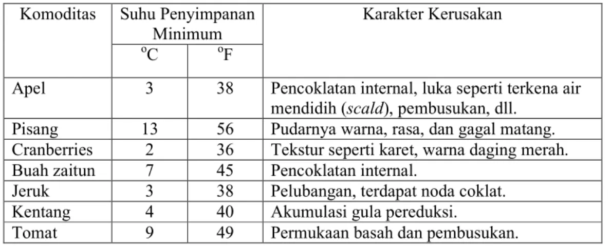 Tabel 4. Beberapa karakteristik kerusakan karena pendinginan pada komoditas   jika disimpan dibawah suhu kritis penyimpanan