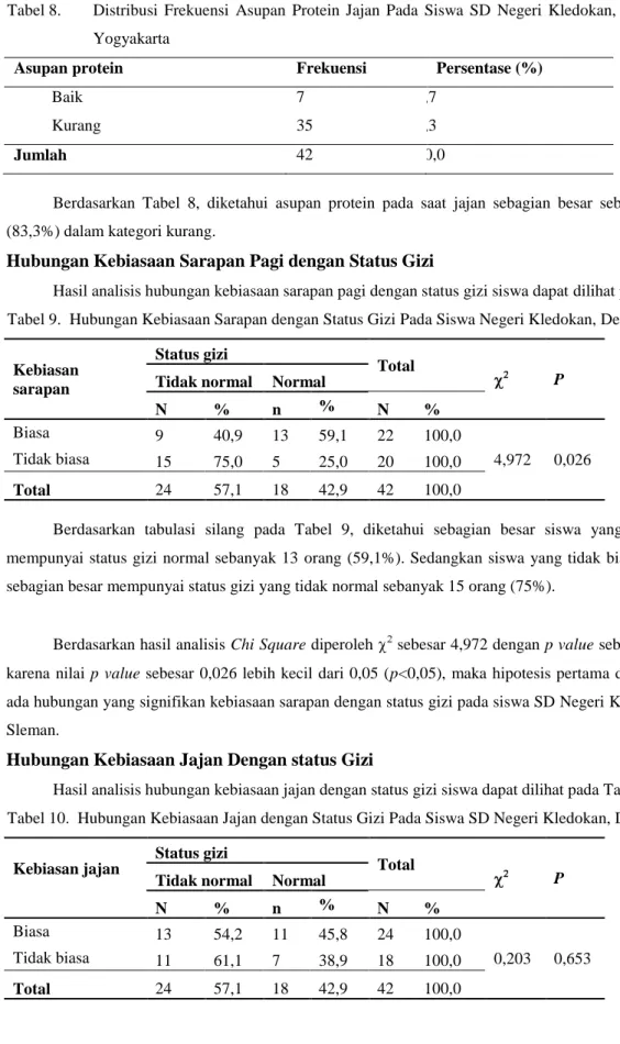 Tabel 8.   Distribusi  Frekuensi  Asupan  Protein  Jajan  Pada  Siswa  SD  Negeri  Kledokan,  Depok,  Sleman,  Yogyakarta 