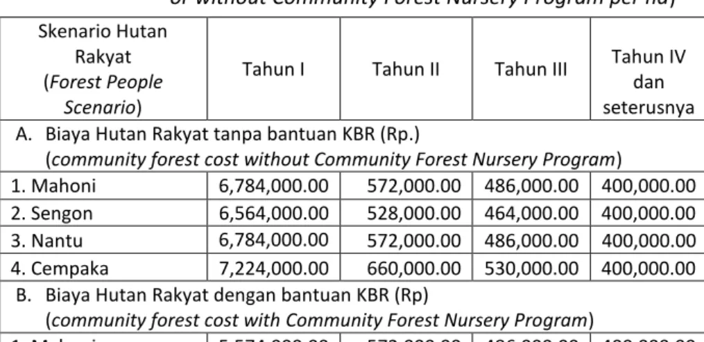 Tabel  (Table)  1.Biaya  pembuatan  hutan  rakyat  untuk  masing-masing  skenario  tiap  jenis  dengan  atau  tanpa  bantuan  KBR  per  ha