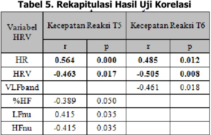 Tabel 5. Rekapitulasi Hasil Uji Korelasi 
