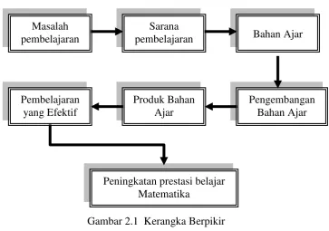 Gambar 2.1  Kerangka Berpikir 