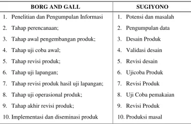 Tabel 3.1  Langkah-langkah metode penelitian pengambangan 