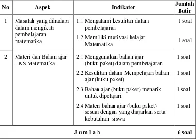 Tabel 3.2  Kisi-kisi Instrumen Analisis Kebutuhan 