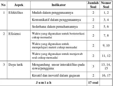 Tabel 3.6 Kisi Kisi Instrumen Uji Coba Lapangan 
