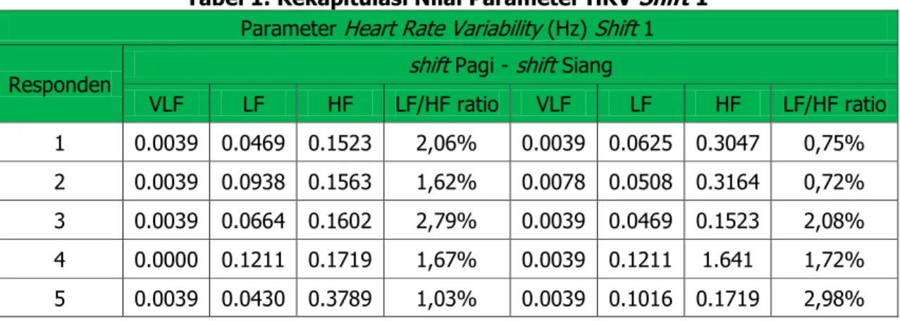 Tabel 1. Rekapitulasi Nilai Parameter HRV Shift 1  Parameter Heart Rate Variability (Hz) Shift 1 