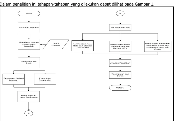 Gambar 1 Flowchart Metodologi Penelitian 